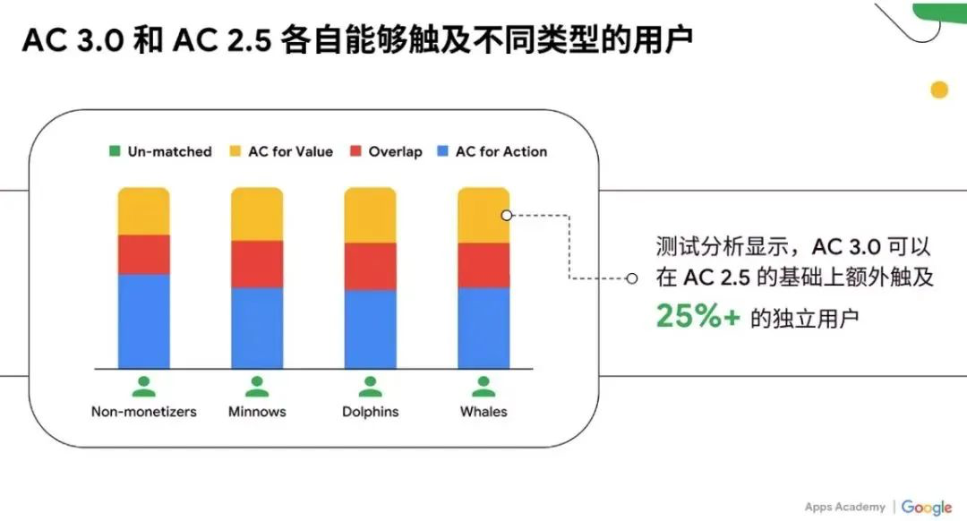 谷歌AC广告怎样扩量
